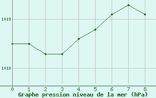 Courbe de la pression atmosphrique pour Caserta