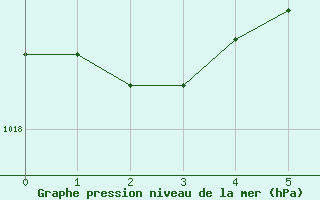 Courbe de la pression atmosphrique pour Caserta