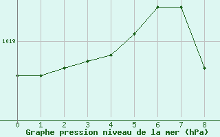 Courbe de la pression atmosphrique pour Dornbirn