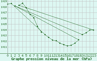 Courbe de la pression atmosphrique pour Kapfenberg-Flugfeld