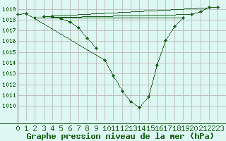 Courbe de la pression atmosphrique pour Payerne (Sw)