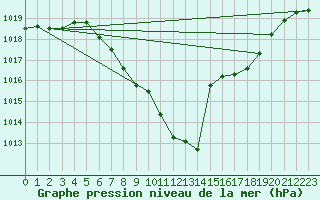 Courbe de la pression atmosphrique pour Groebming