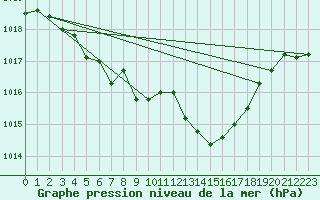 Courbe de la pression atmosphrique pour Pointe de Chassiron (17)