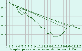 Courbe de la pression atmosphrique pour Coburg