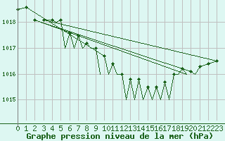 Courbe de la pression atmosphrique pour Sandane / Anda