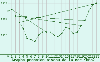 Courbe de la pression atmosphrique pour Ploumanac