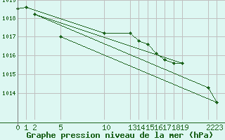 Courbe de la pression atmosphrique pour Guidel (56)