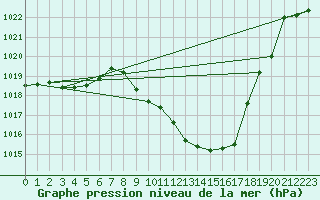 Courbe de la pression atmosphrique pour Mosen