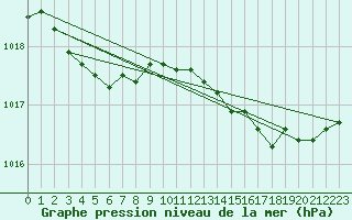 Courbe de la pression atmosphrique pour Recoules de Fumas (48)