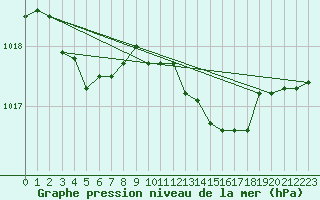 Courbe de la pression atmosphrique pour Lussat (23)