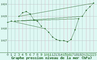 Courbe de la pression atmosphrique pour Tirgu Logresti