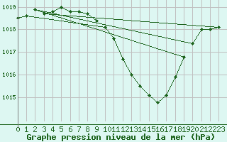 Courbe de la pression atmosphrique pour Pully-Lausanne (Sw)