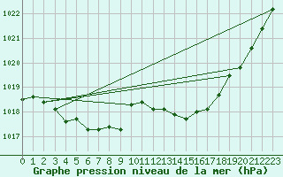 Courbe de la pression atmosphrique pour Mont-de-Marsan (40)