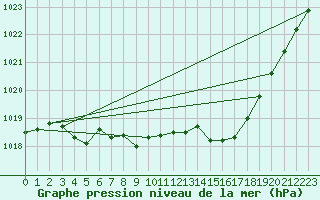 Courbe de la pression atmosphrique pour Roanne (42)