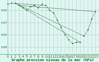 Courbe de la pression atmosphrique pour Bziers Cap d