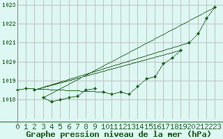 Courbe de la pression atmosphrique pour Le Perreux-sur-Marne (94)