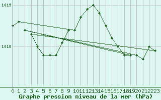 Courbe de la pression atmosphrique pour Saint-Quentin (02)