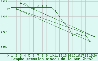 Courbe de la pression atmosphrique pour Belm