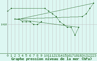 Courbe de la pression atmosphrique pour Geisenheim