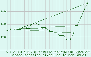 Courbe de la pression atmosphrique pour Lacroix-sur-Meuse (55)