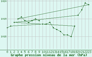 Courbe de la pression atmosphrique pour Blomskog