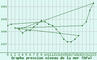 Courbe de la pression atmosphrique pour Nmes - Garons (30)