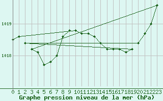 Courbe de la pression atmosphrique pour Trelly (50)
