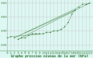 Courbe de la pression atmosphrique pour Hyvinkaa Mutila