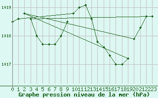 Courbe de la pression atmosphrique pour Ste (34)