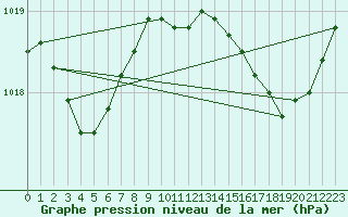 Courbe de la pression atmosphrique pour Saint-Jean-de-Vedas (34)