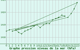Courbe de la pression atmosphrique pour Dieppe (76)