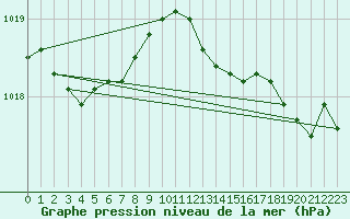 Courbe de la pression atmosphrique pour Camborne