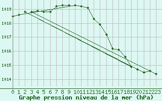 Courbe de la pression atmosphrique pour Fains-Veel (55)