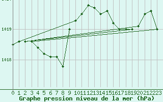 Courbe de la pression atmosphrique pour Lhospitalet (46)