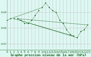 Courbe de la pression atmosphrique pour Biscarrosse (40)