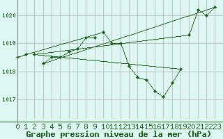 Courbe de la pression atmosphrique pour Recoubeau (26)