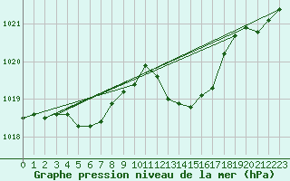 Courbe de la pression atmosphrique pour Laqueuille (63)