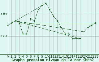 Courbe de la pression atmosphrique pour Capo Bellavista