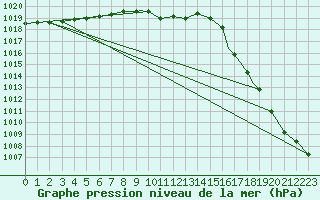 Courbe de la pression atmosphrique pour Blanc Sablon, Que.