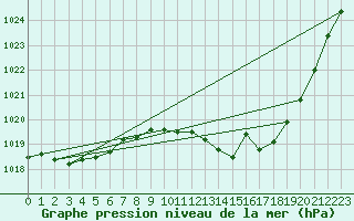 Courbe de la pression atmosphrique pour Ambrieu (01)