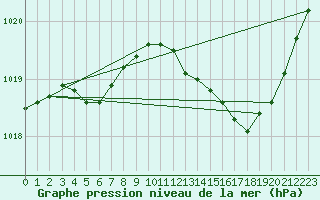 Courbe de la pression atmosphrique pour Orly (91)