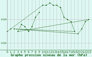 Courbe de la pression atmosphrique pour Calais / Marck (62)