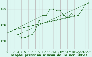 Courbe de la pression atmosphrique pour Xonrupt-Longemer (88)