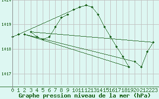 Courbe de la pression atmosphrique pour Priay (01)