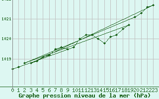 Courbe de la pression atmosphrique pour Albemarle