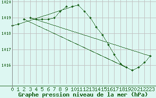 Courbe de la pression atmosphrique pour Tours (37)