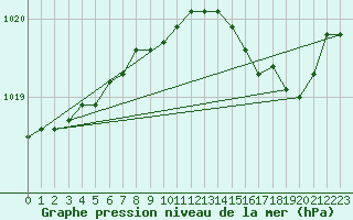 Courbe de la pression atmosphrique pour Cap Cpet (83)