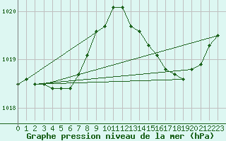 Courbe de la pression atmosphrique pour Vias (34)