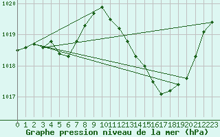 Courbe de la pression atmosphrique pour Ste (34)