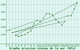 Courbe de la pression atmosphrique pour Leucate (11)